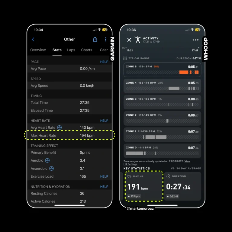 Whoop & Garmin Connect applications shows 194 bpm max HR. Activity data shared between apps with minimal discrepancy.