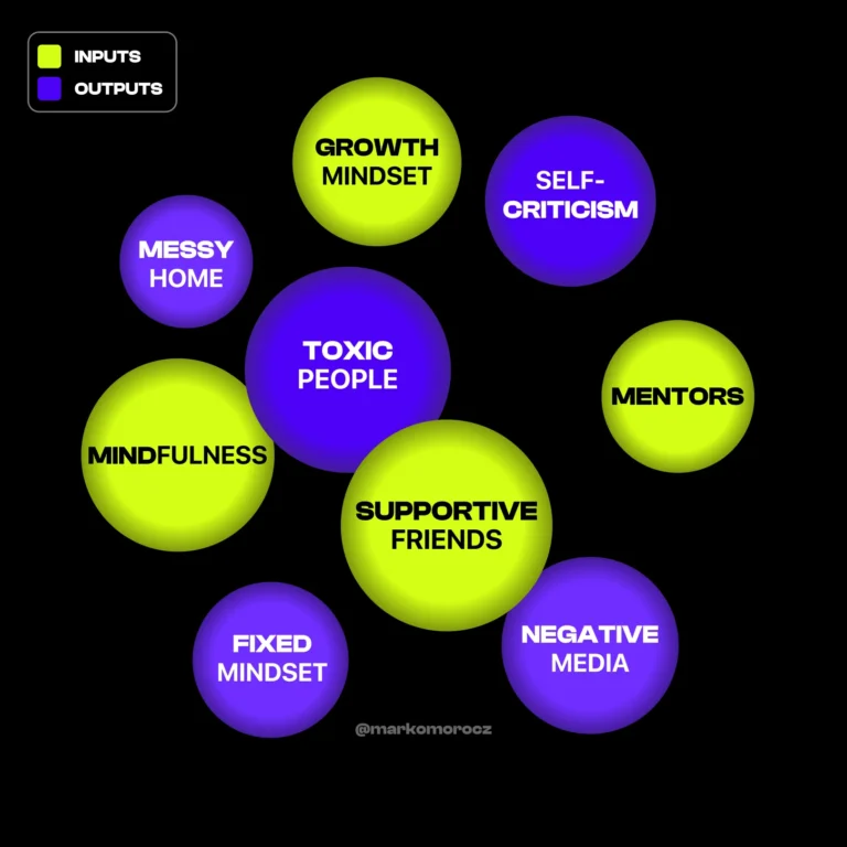 A visual comparison of positive and negative influences on well-being showing how supportive relationships, a growth mindset, and mindfulness enhance mental and physical health, while toxic people, self-criticism, negative media, and a fixed mindset hinders productivity and longevity.