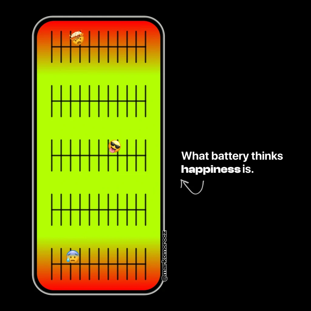 An iPhone screen used as a scale, illustrating optimal battery health at 20-80% charge. The battery has a happy face in this range emphasizing how lithium-ion batteries last longer when kept between 20-80% rather than fully charging to 100% or draining to 0%.