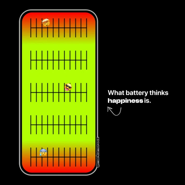 An iPhone screen used as a scale, illustrating optimal battery health at 20-80% charge. The battery has a happy face in this range emphasizing how lithium-ion batteries last longer when kept between 20-80% rather than fully charging to 100% or draining to 0%.