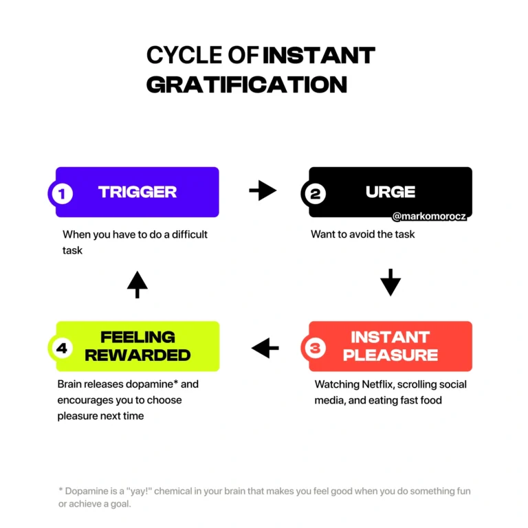 Cycle of instant gratification: From trigger to urge, instant pleaser, to feeling rewarded.