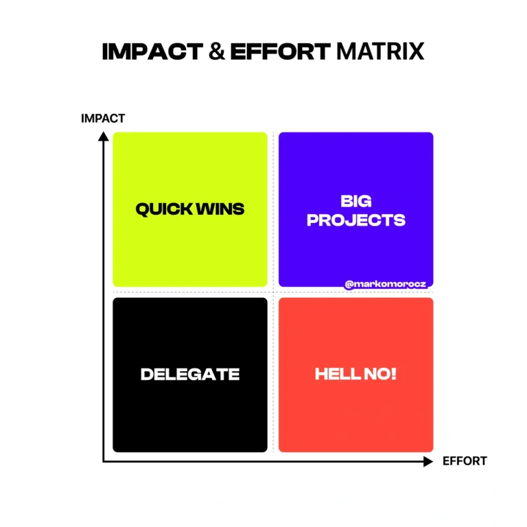 Impact & Effort matrix: 4 areas: Quick Wins, Big Projects, Delegate, Hell No. Task prioritization for optimal impact and minimal effort.