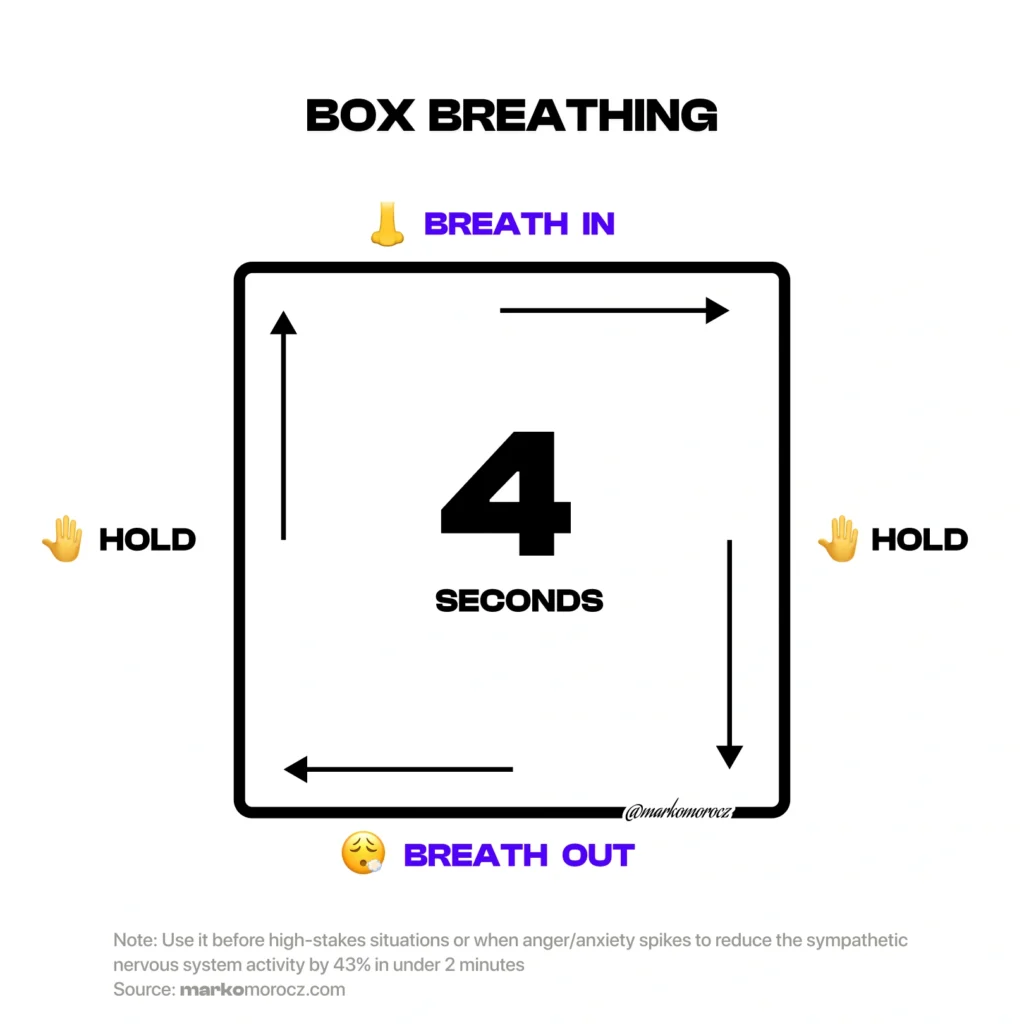 Box breathing technique diagram showing 4-step cycle with emojis: inhale, hold, exhale, hold pattern for instant stress reduction and parasympathetic activation.