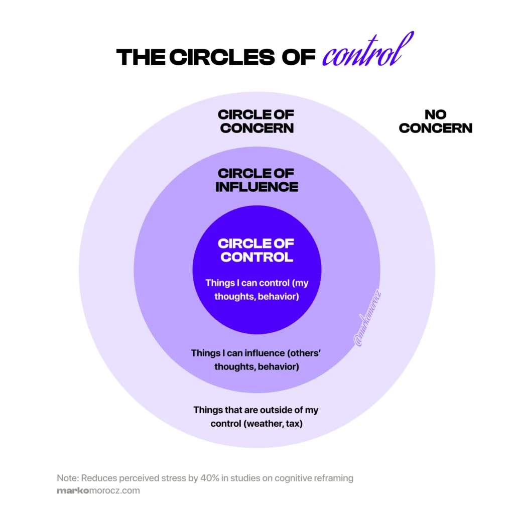 Stoic Circles of Control diagram showing three concentric rings: inner circle of direct control (thoughts, actions), middle circle of influence (others' opinions), and outer circle of concern (weather). Strategic stress management framework for prioritizing energy.