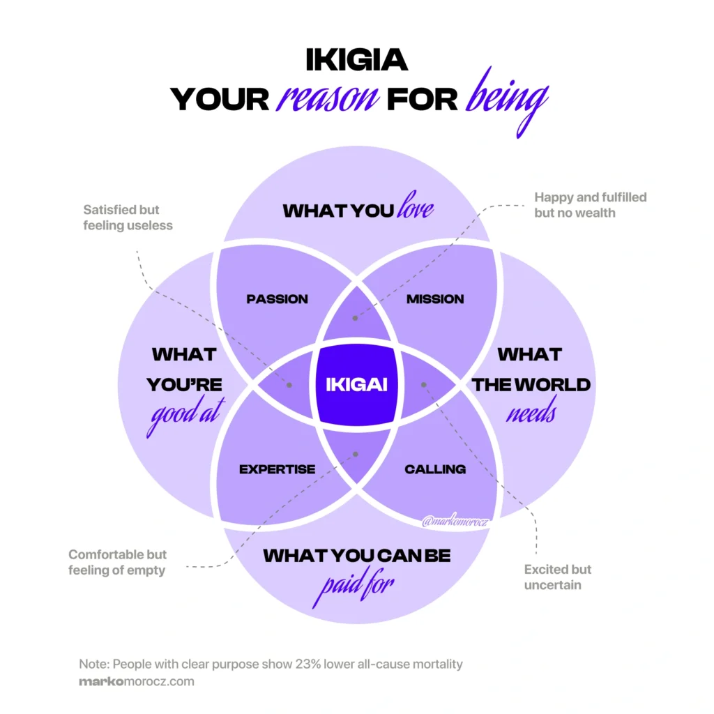 Ikigai diagram showing four overlapping circles: passion, mission, calling, and expertise, illustrating the Japanese concept of 'reason for being' and purpose-driven performance.