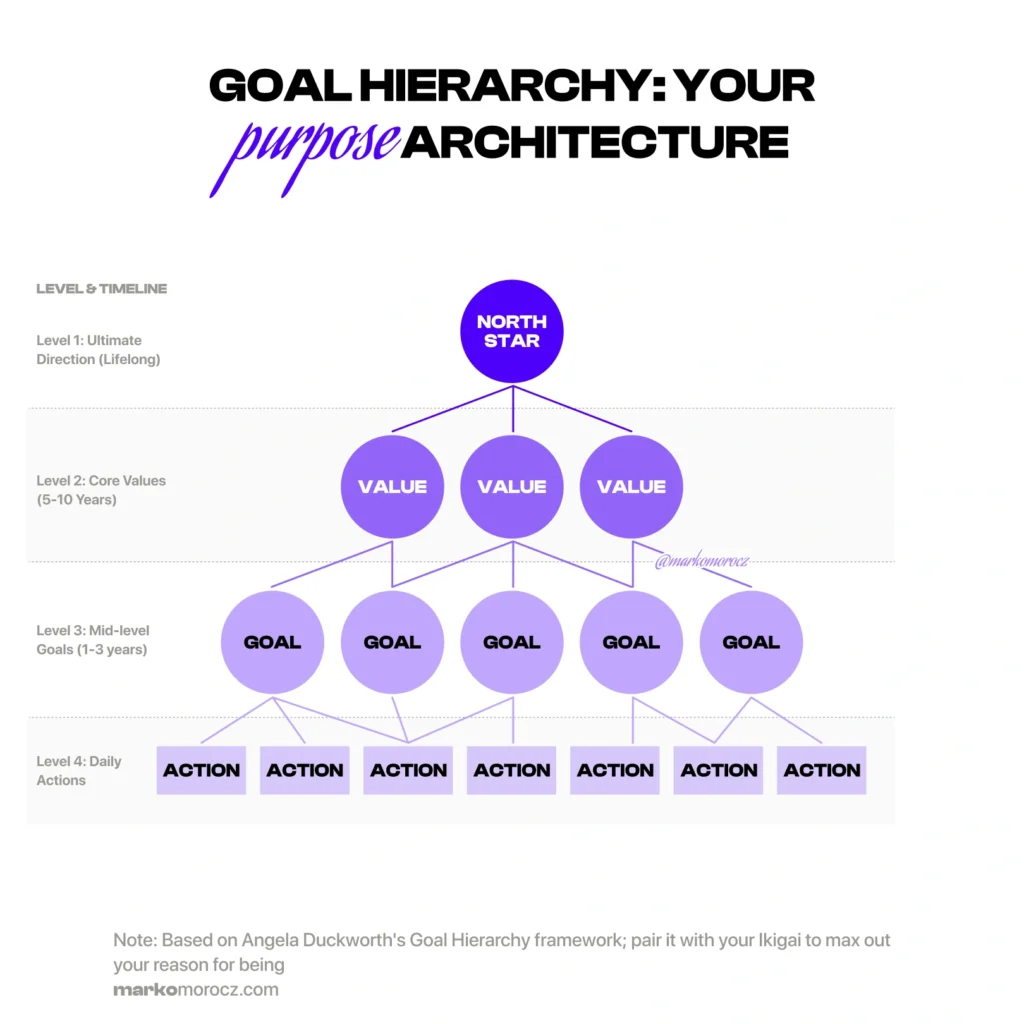 Angela Duckworth's goal hierarchy framework visualized as purpose architecture, showing progression from low-level actions to top-tier life goals for optimized performance and meaning.