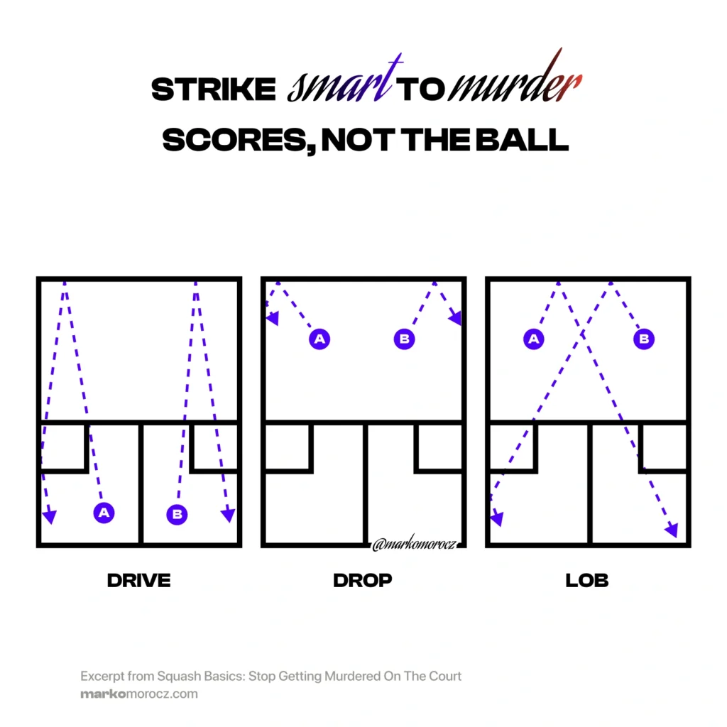 Squash court diagram showing three strategic shot techniques: powerful drives along walls, deceptive drop shots near front wall, and high-arcing lobs to back corners - tactical shot selection for improved court positioning.