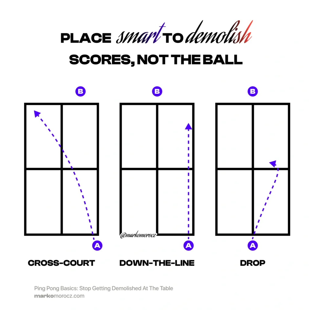 Ping pong table diagram showing three strategic shot placements: cross-court angles for opponent displacement, down-the-line drives for surprise attacks, and short drop shots near the net.